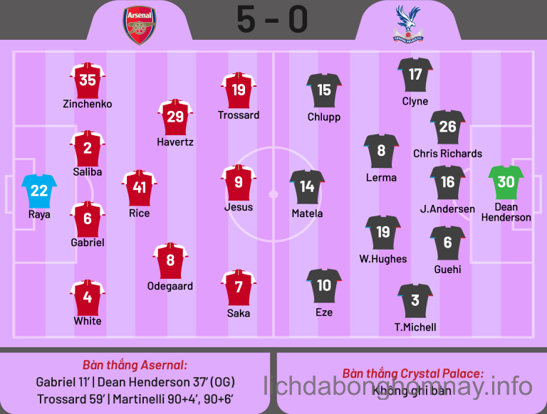 Arsenal chơi phòng ngự