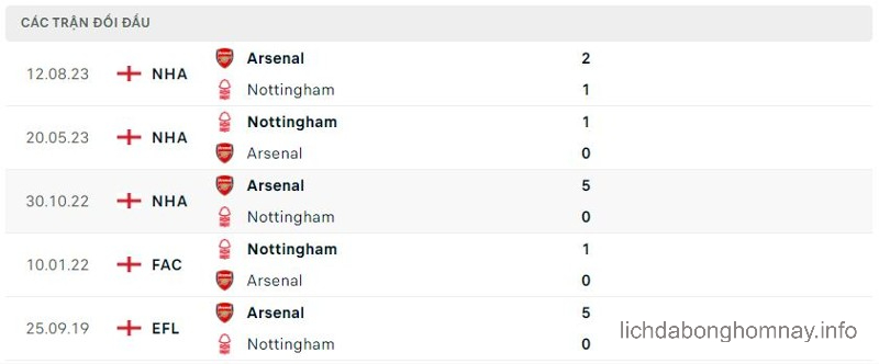 Thành tích đối đầu Nottingham vs Arsenal